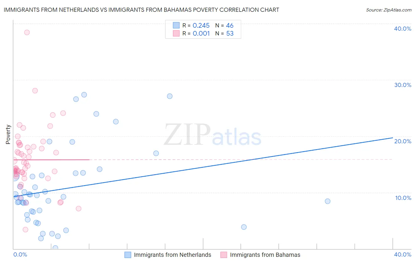 Immigrants from Netherlands vs Immigrants from Bahamas Poverty