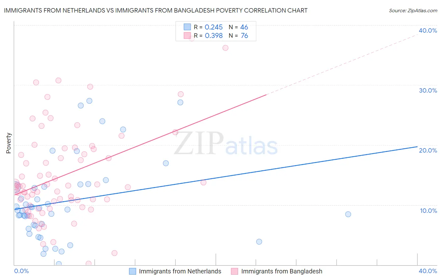 Immigrants from Netherlands vs Immigrants from Bangladesh Poverty