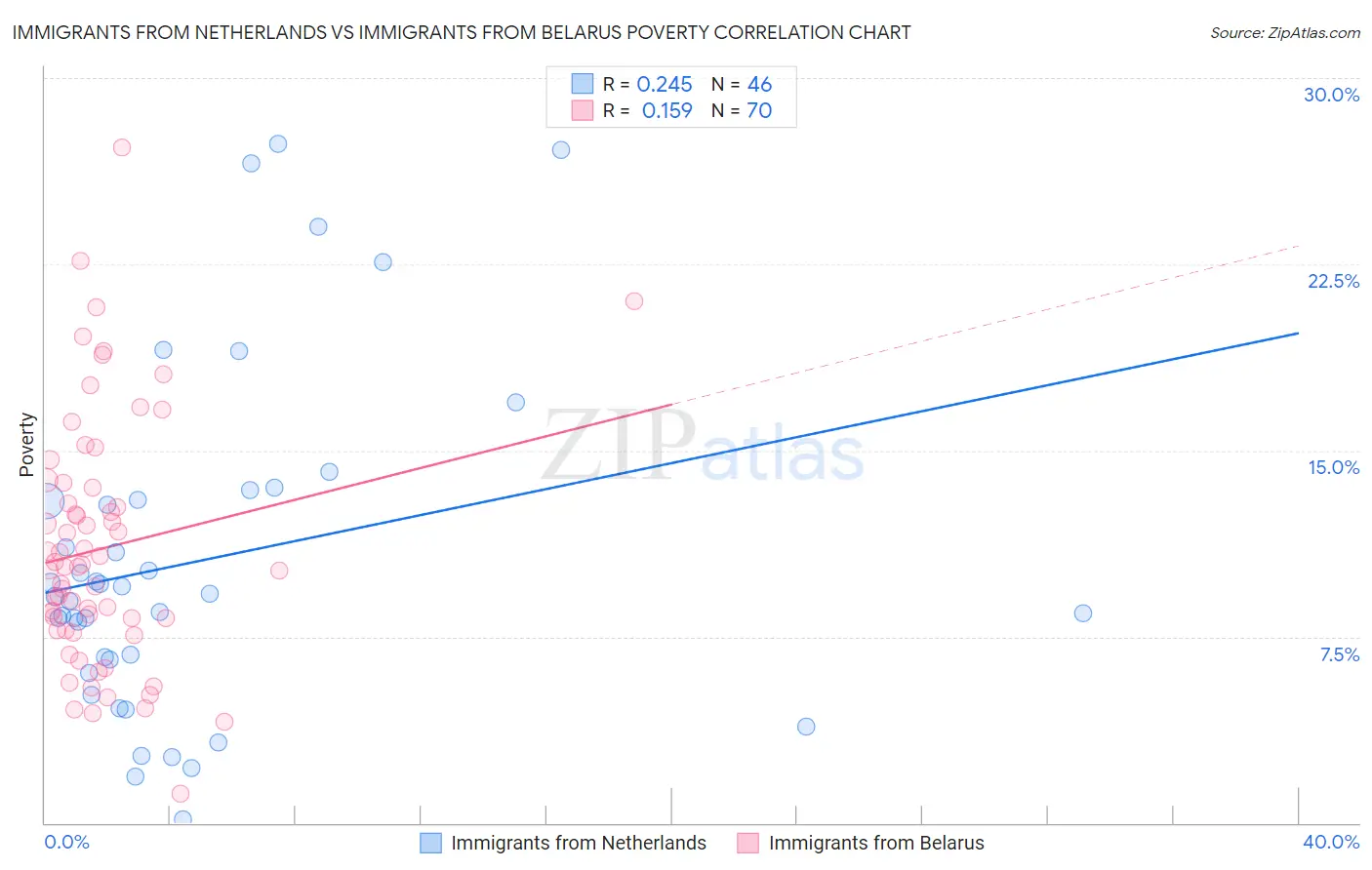 Immigrants from Netherlands vs Immigrants from Belarus Poverty