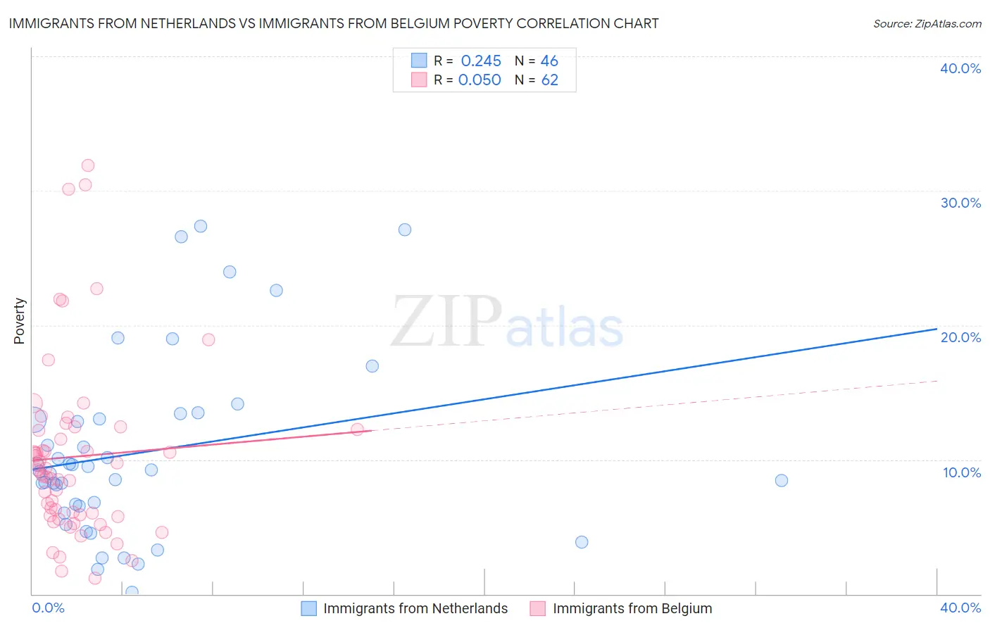 Immigrants from Netherlands vs Immigrants from Belgium Poverty