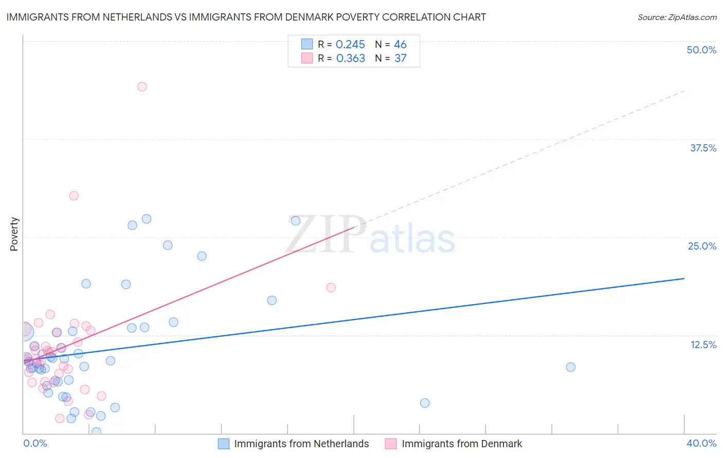 Immigrants from Netherlands vs Immigrants from Denmark Poverty