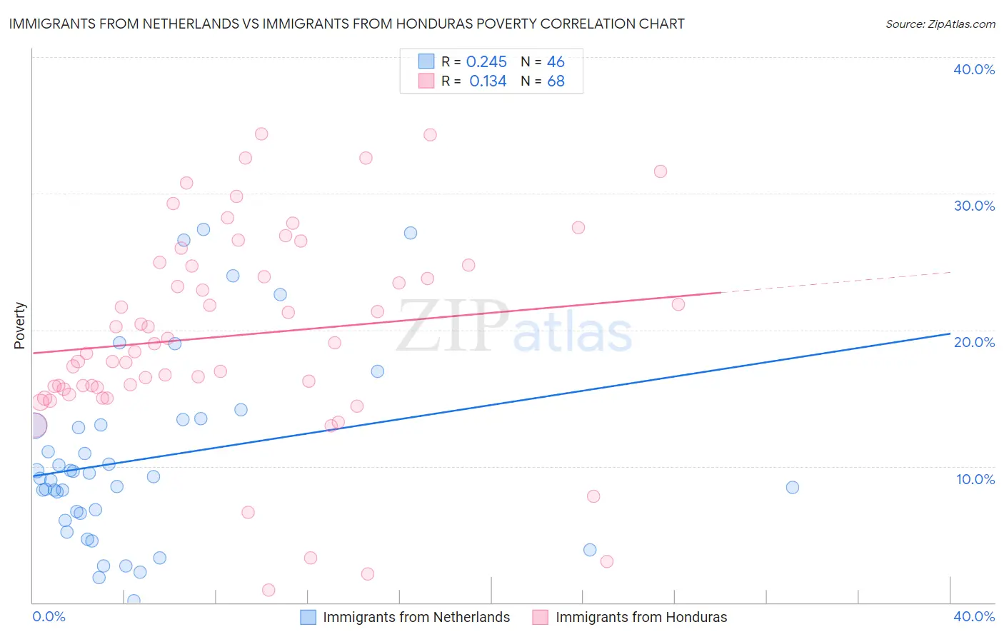 Immigrants from Netherlands vs Immigrants from Honduras Poverty