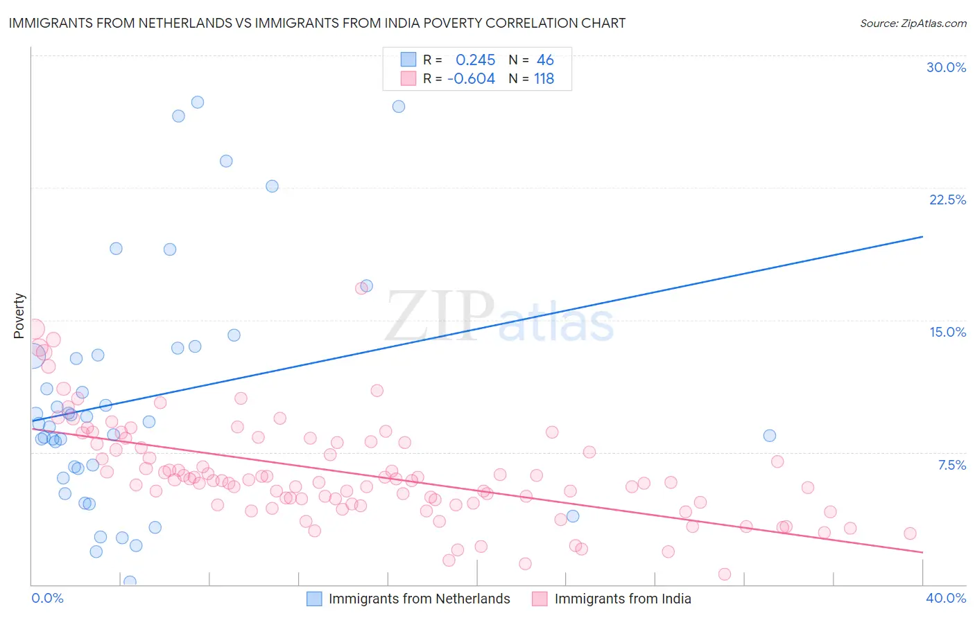 Immigrants from Netherlands vs Immigrants from India Poverty