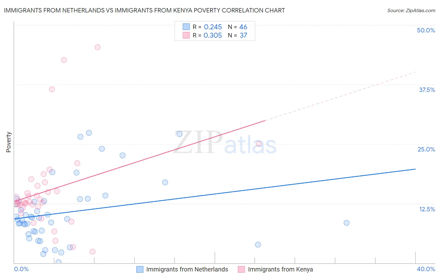 Immigrants from Netherlands vs Immigrants from Kenya Poverty