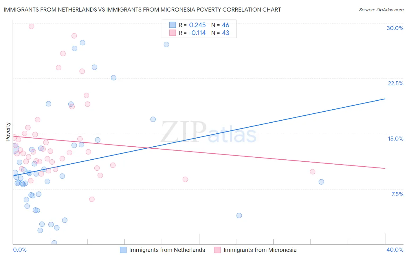 Immigrants from Netherlands vs Immigrants from Micronesia Poverty