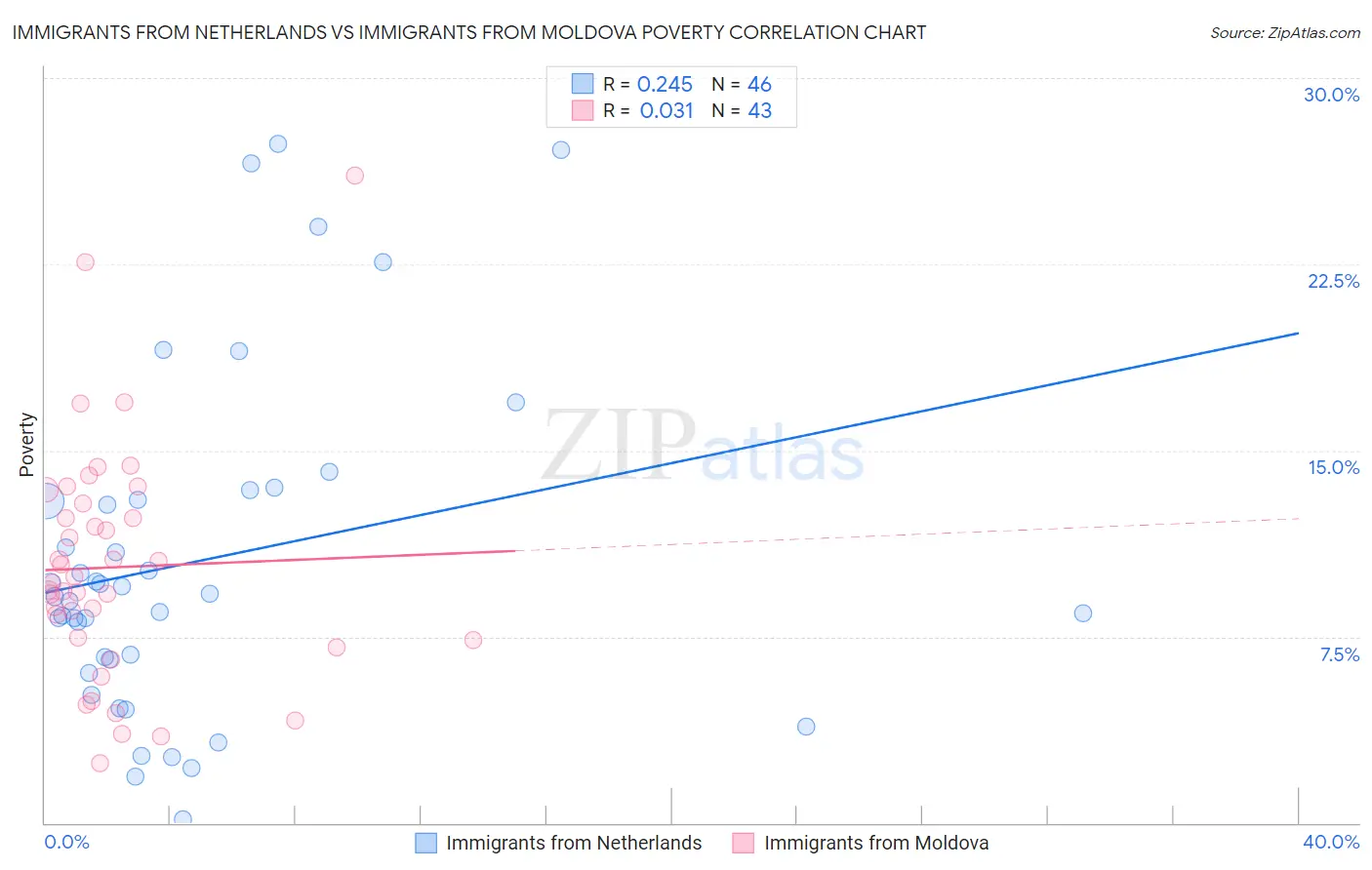 Immigrants from Netherlands vs Immigrants from Moldova Poverty