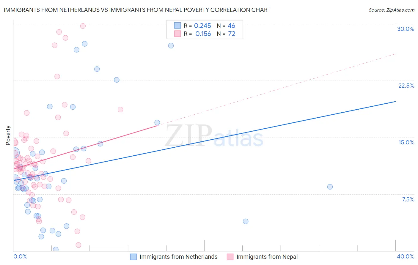 Immigrants from Netherlands vs Immigrants from Nepal Poverty