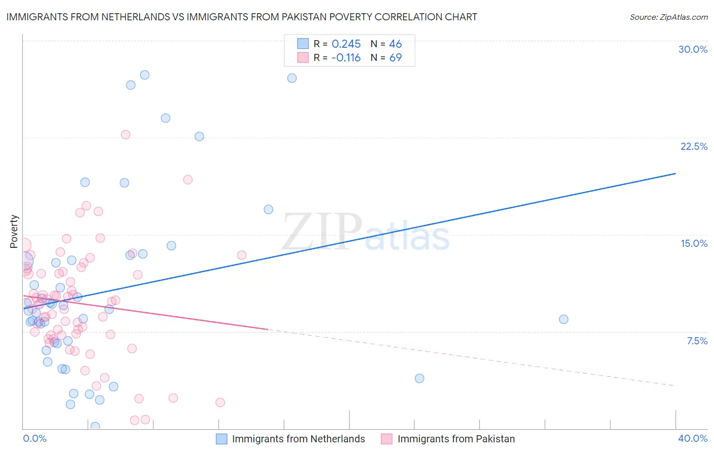 Immigrants from Netherlands vs Immigrants from Pakistan Poverty