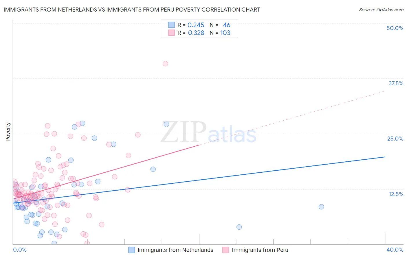 Immigrants from Netherlands vs Immigrants from Peru Poverty