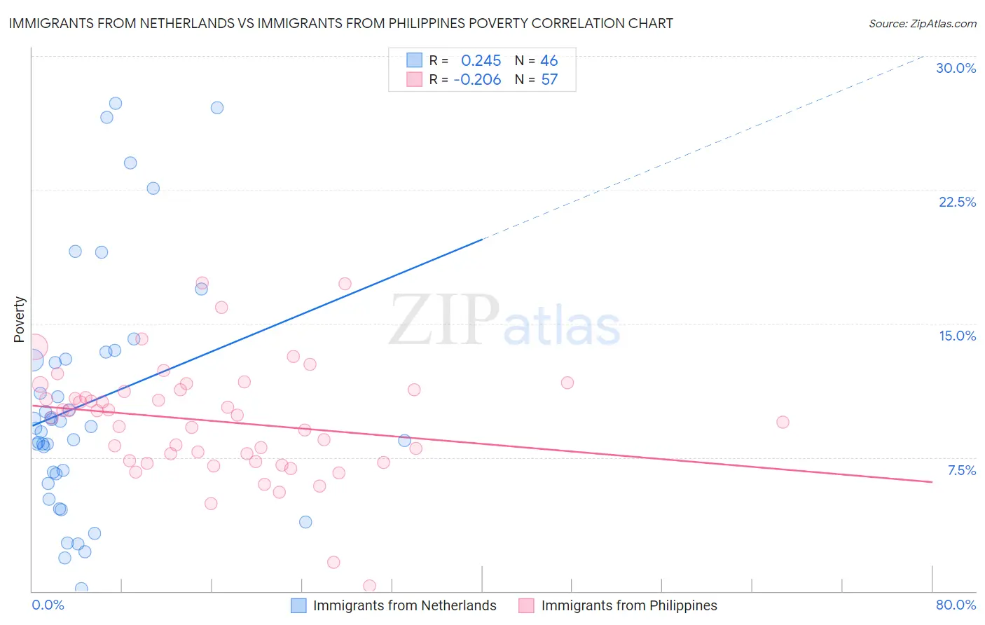 Immigrants from Netherlands vs Immigrants from Philippines Poverty