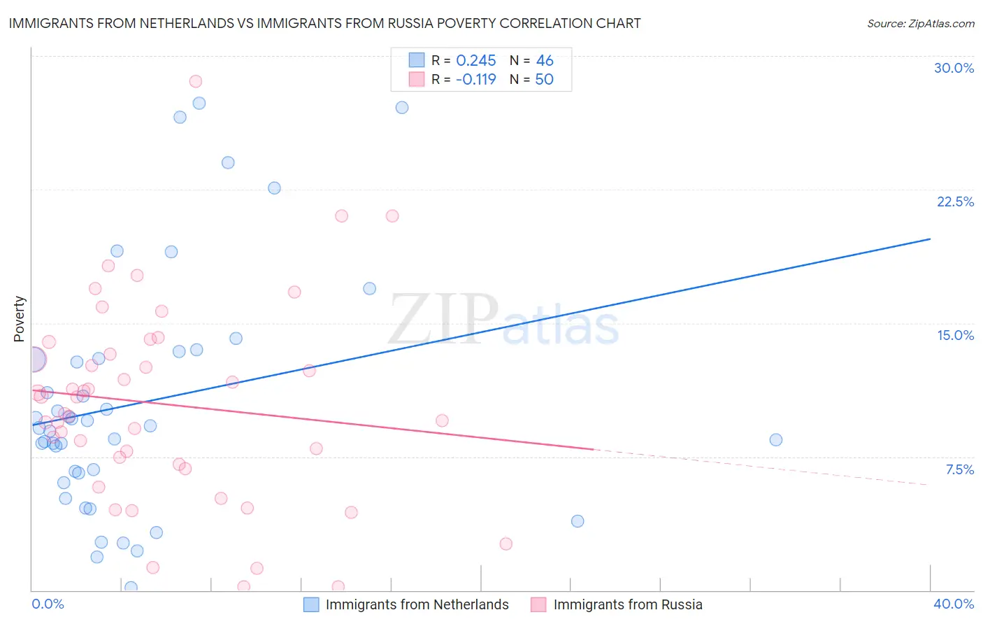 Immigrants from Netherlands vs Immigrants from Russia Poverty