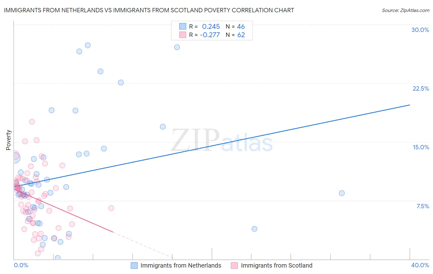 Immigrants from Netherlands vs Immigrants from Scotland Poverty