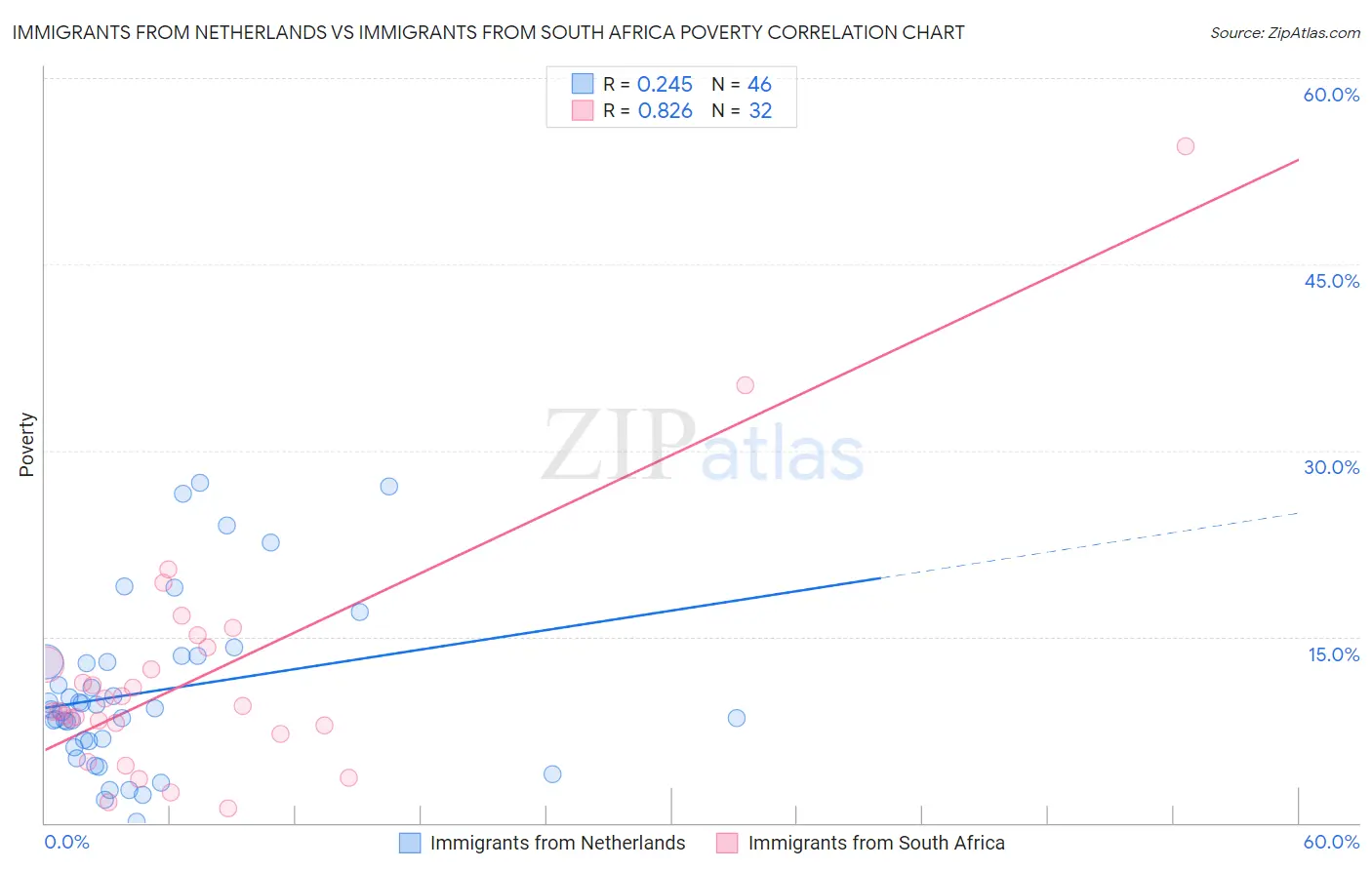 Immigrants from Netherlands vs Immigrants from South Africa Poverty