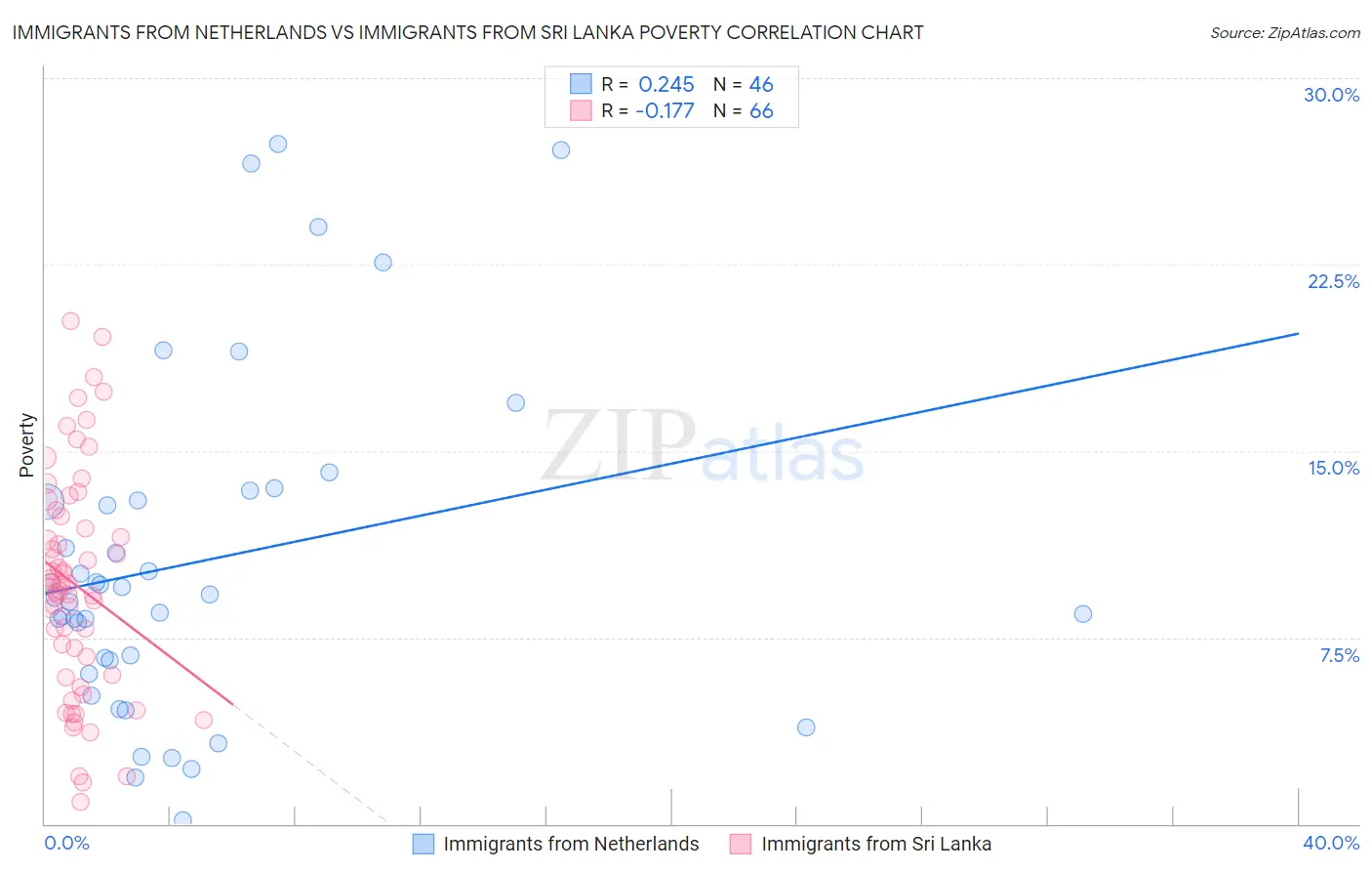 Immigrants from Netherlands vs Immigrants from Sri Lanka Poverty