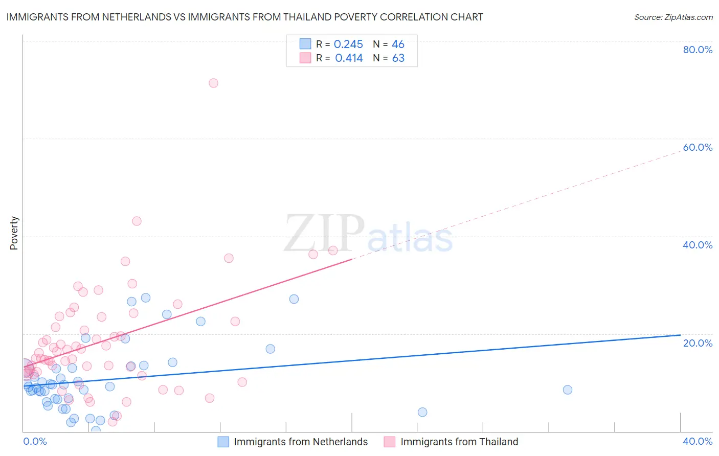 Immigrants from Netherlands vs Immigrants from Thailand Poverty
