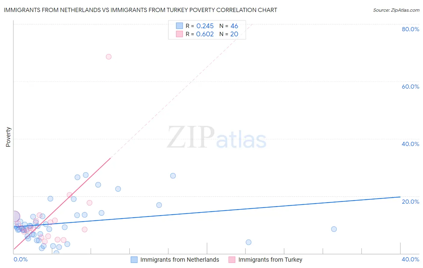 Immigrants from Netherlands vs Immigrants from Turkey Poverty