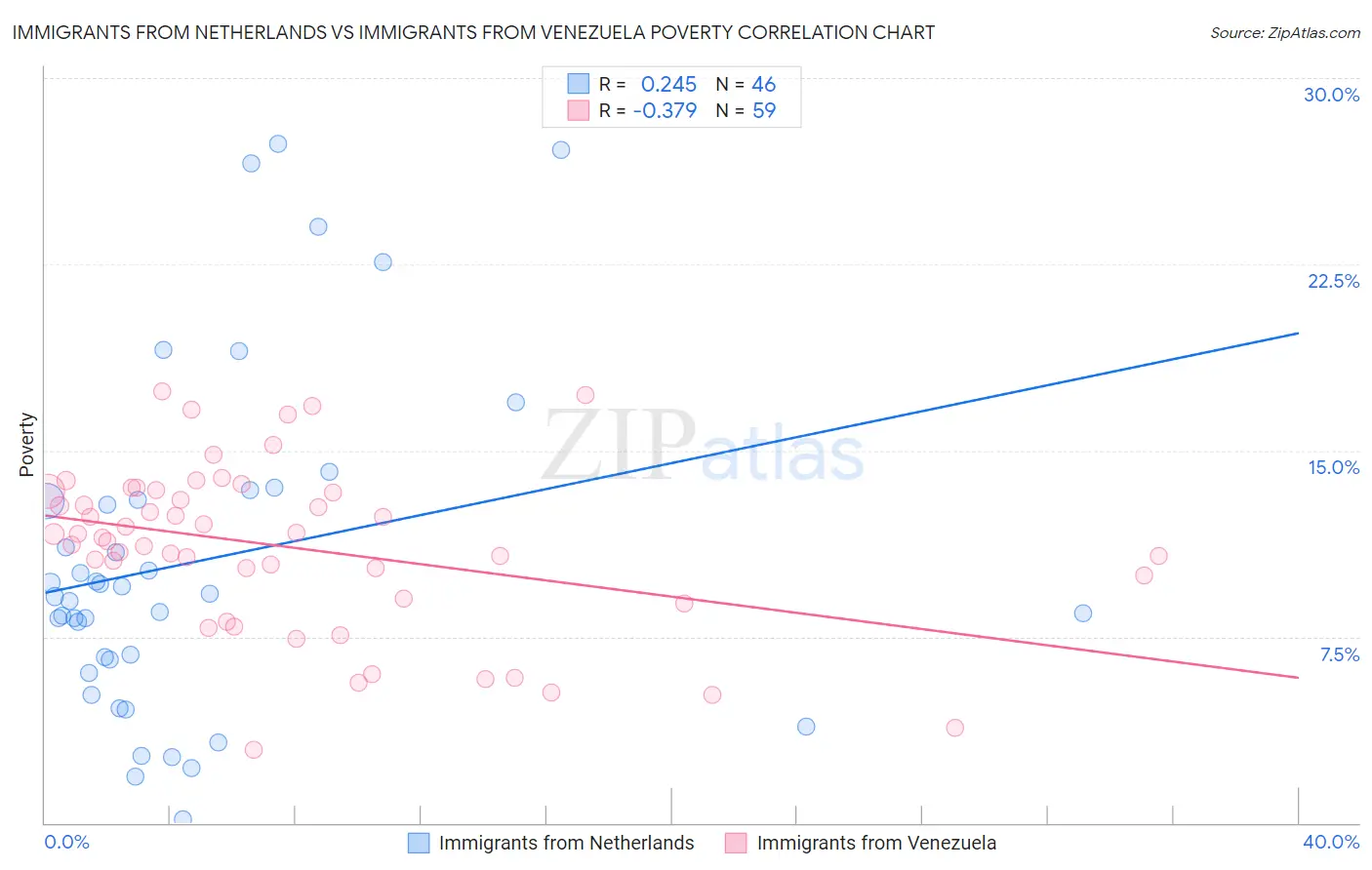 Immigrants from Netherlands vs Immigrants from Venezuela Poverty