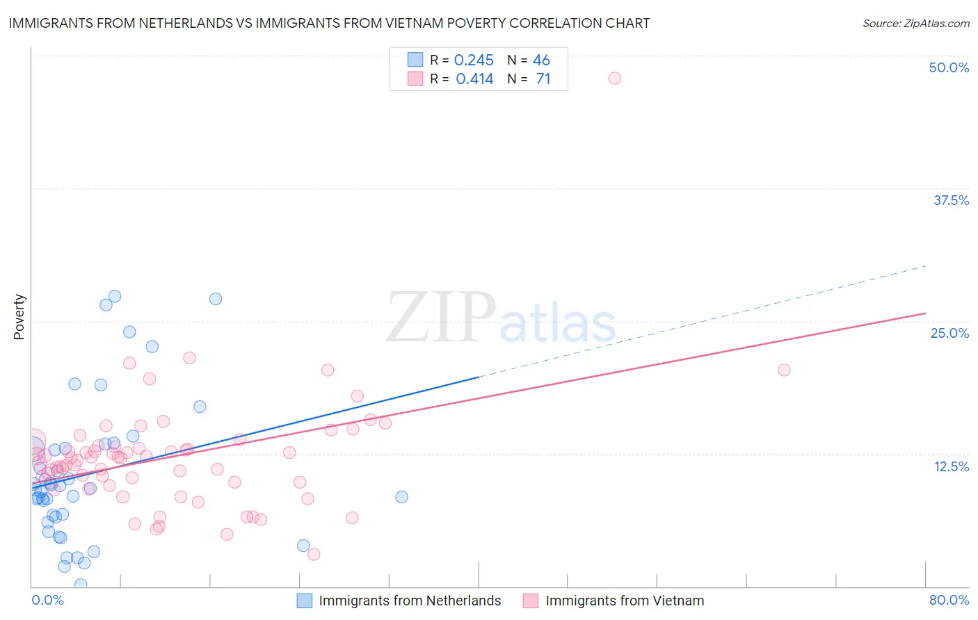 Immigrants from Netherlands vs Immigrants from Vietnam Poverty