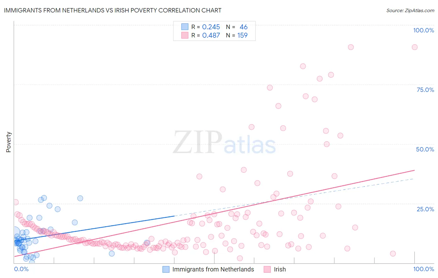 Immigrants from Netherlands vs Irish Poverty