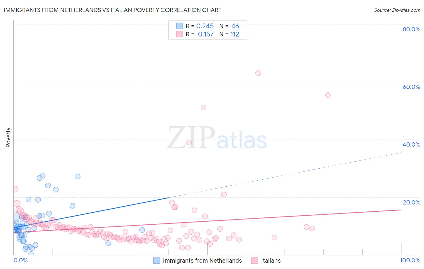 Immigrants from Netherlands vs Italian Poverty