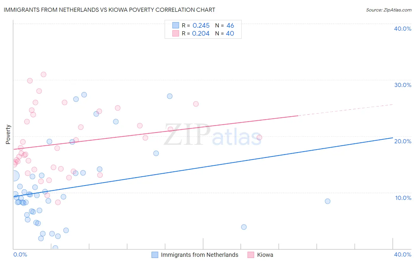 Immigrants from Netherlands vs Kiowa Poverty