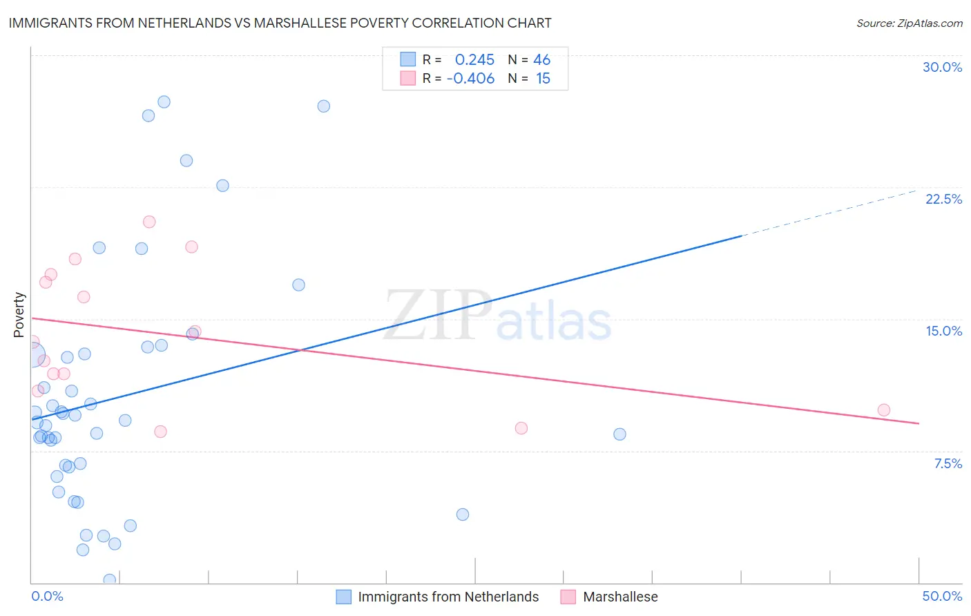 Immigrants from Netherlands vs Marshallese Poverty