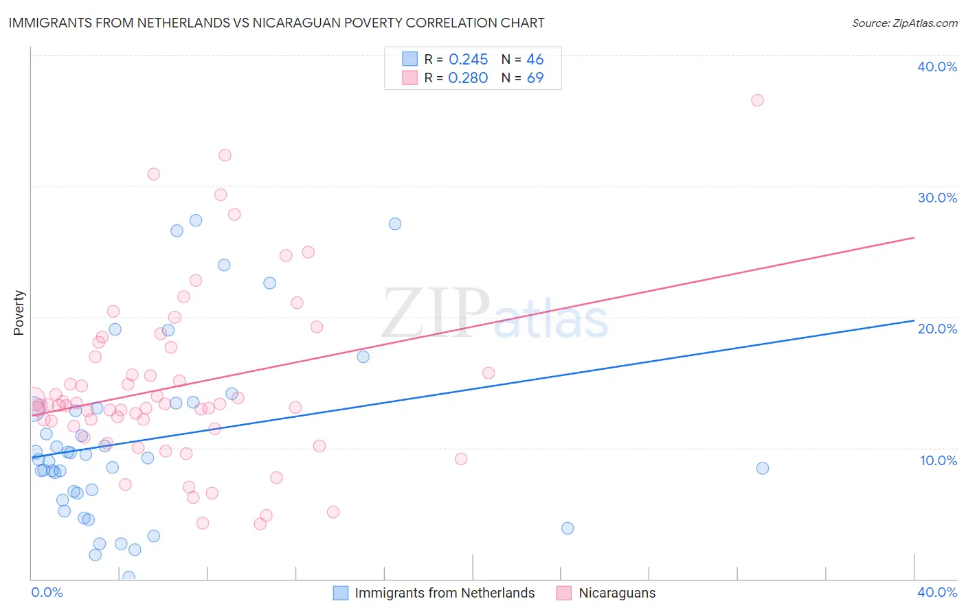 Immigrants from Netherlands vs Nicaraguan Poverty