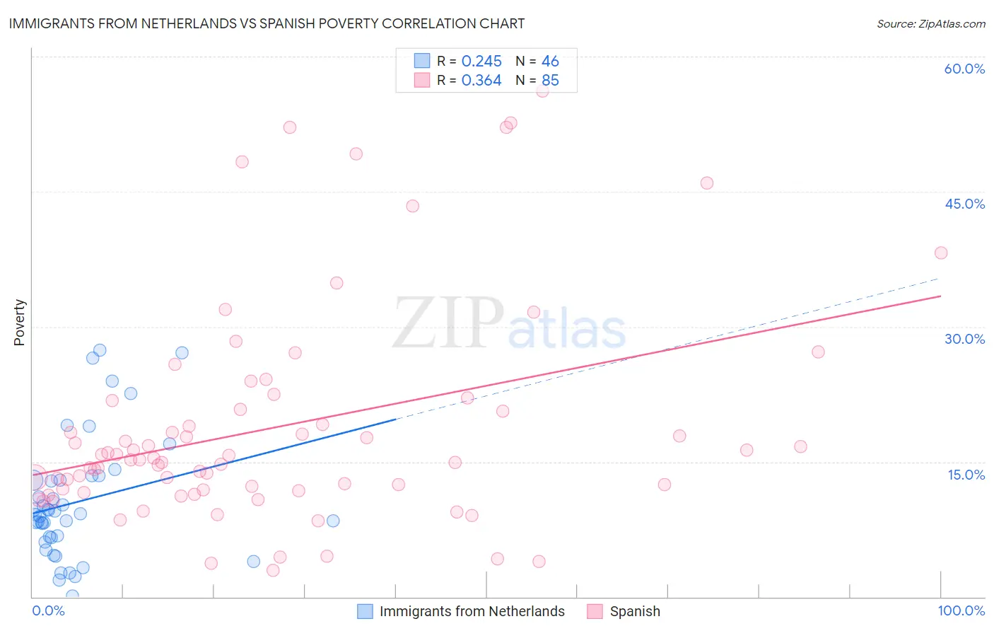 Immigrants from Netherlands vs Spanish Poverty