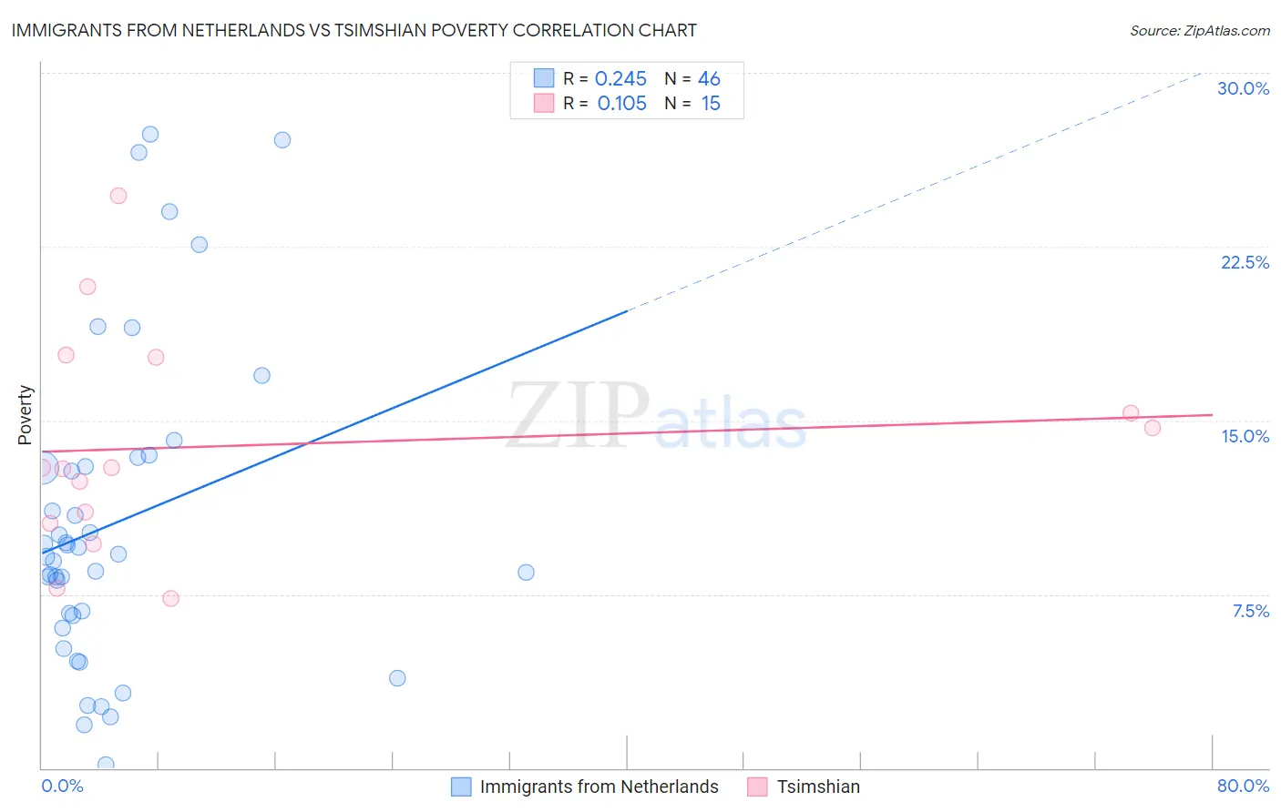 Immigrants from Netherlands vs Tsimshian Poverty