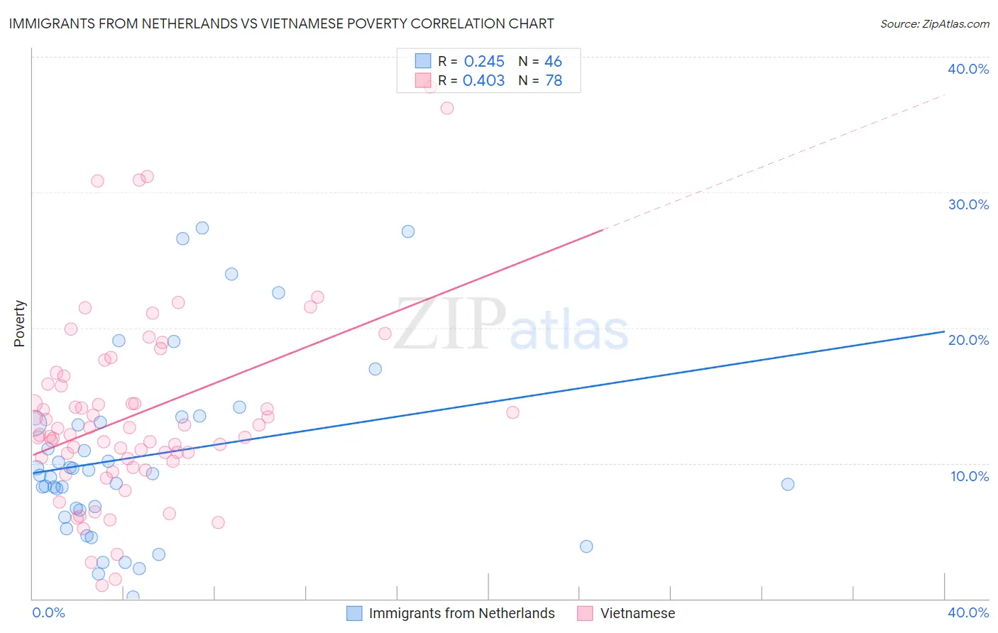 Immigrants from Netherlands vs Vietnamese Poverty