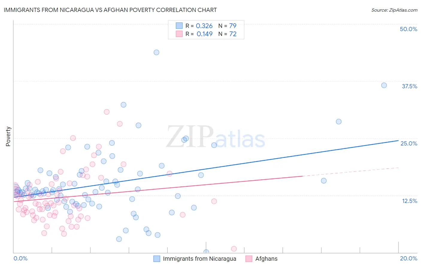 Immigrants from Nicaragua vs Afghan Poverty