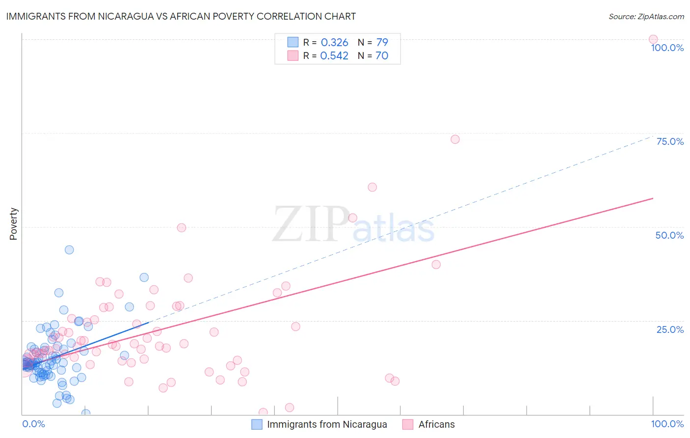 Immigrants from Nicaragua vs African Poverty