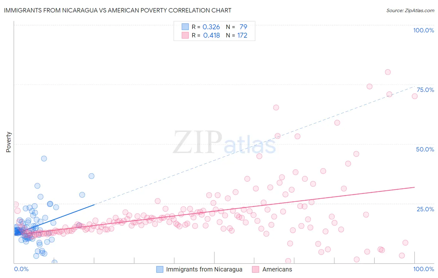 Immigrants from Nicaragua vs American Poverty