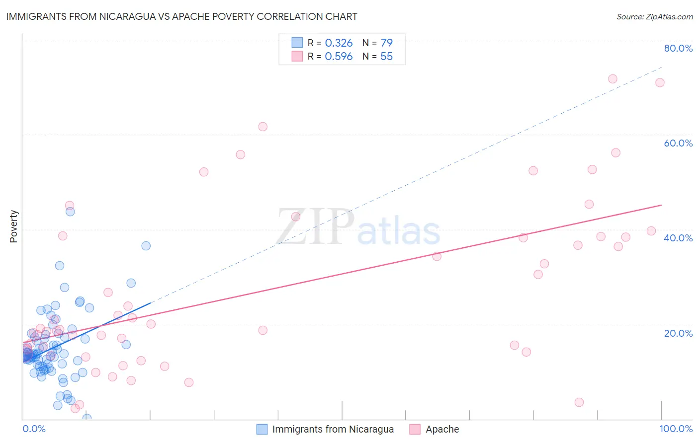 Immigrants from Nicaragua vs Apache Poverty