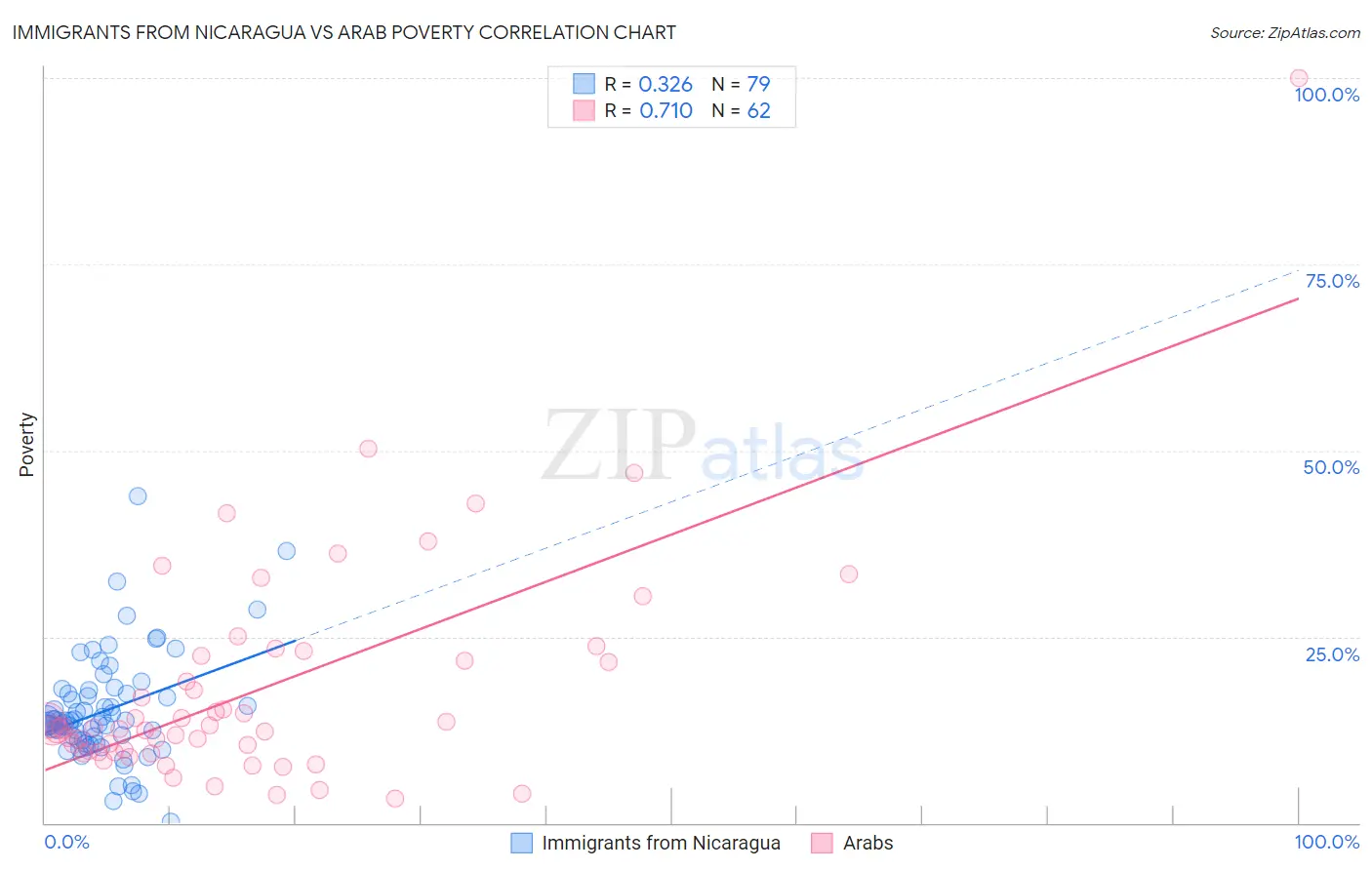 Immigrants from Nicaragua vs Arab Poverty