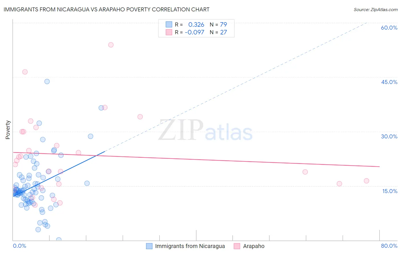 Immigrants from Nicaragua vs Arapaho Poverty