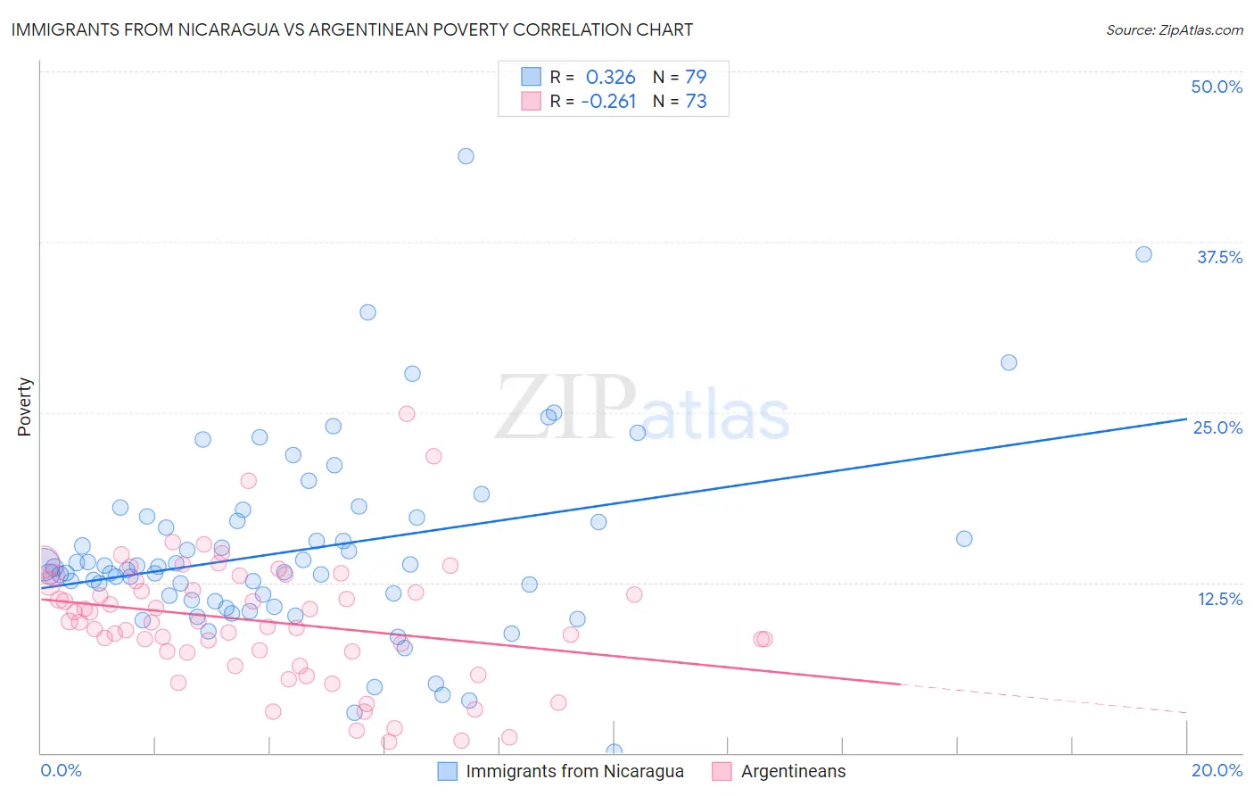 Immigrants from Nicaragua vs Argentinean Poverty