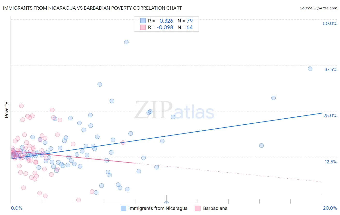 Immigrants from Nicaragua vs Barbadian Poverty