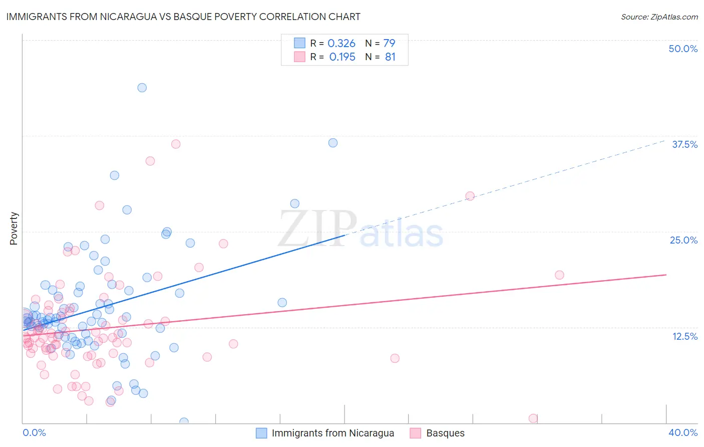 Immigrants from Nicaragua vs Basque Poverty