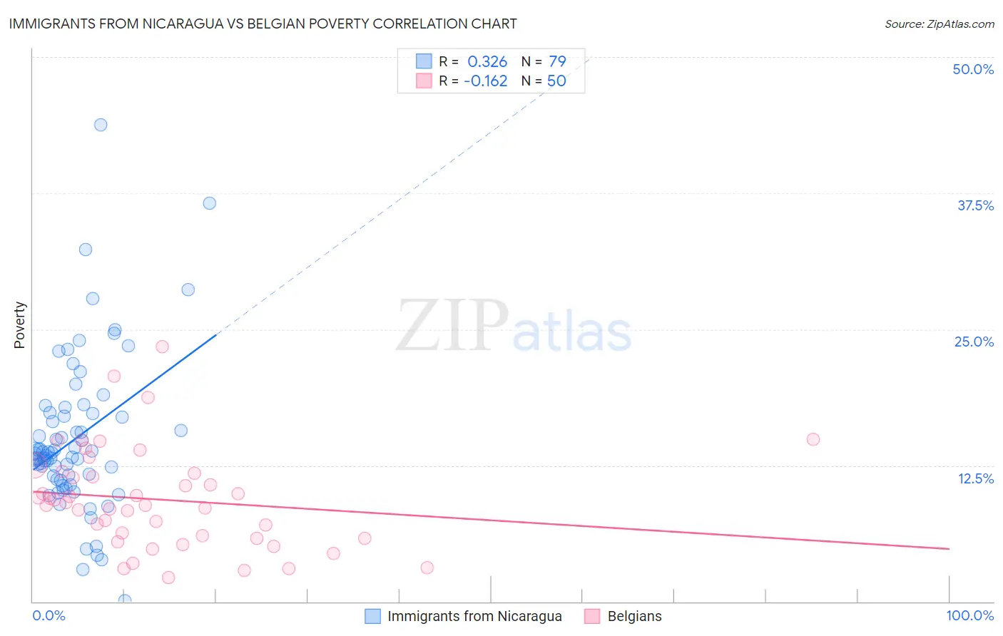 Immigrants from Nicaragua vs Belgian Poverty