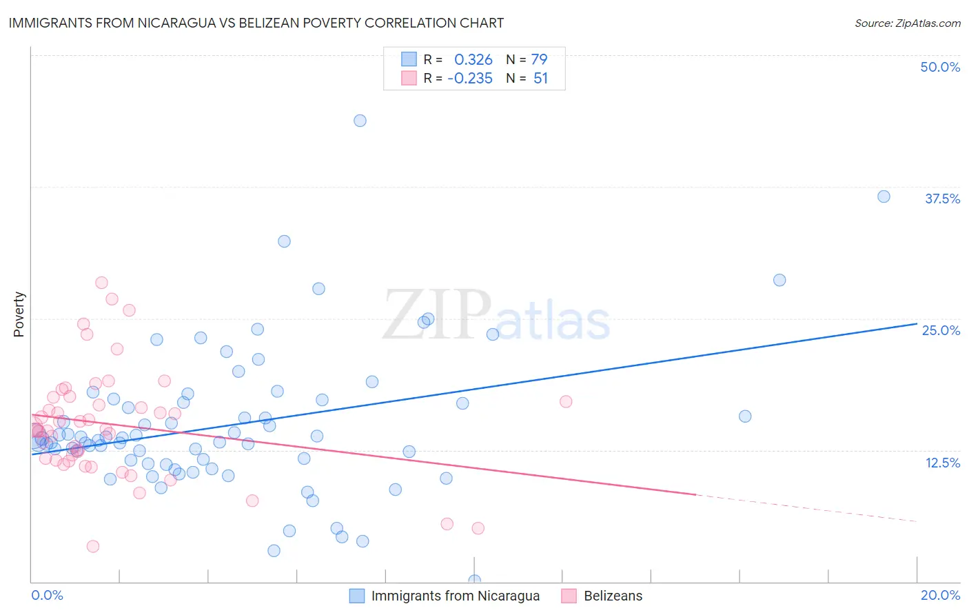 Immigrants from Nicaragua vs Belizean Poverty