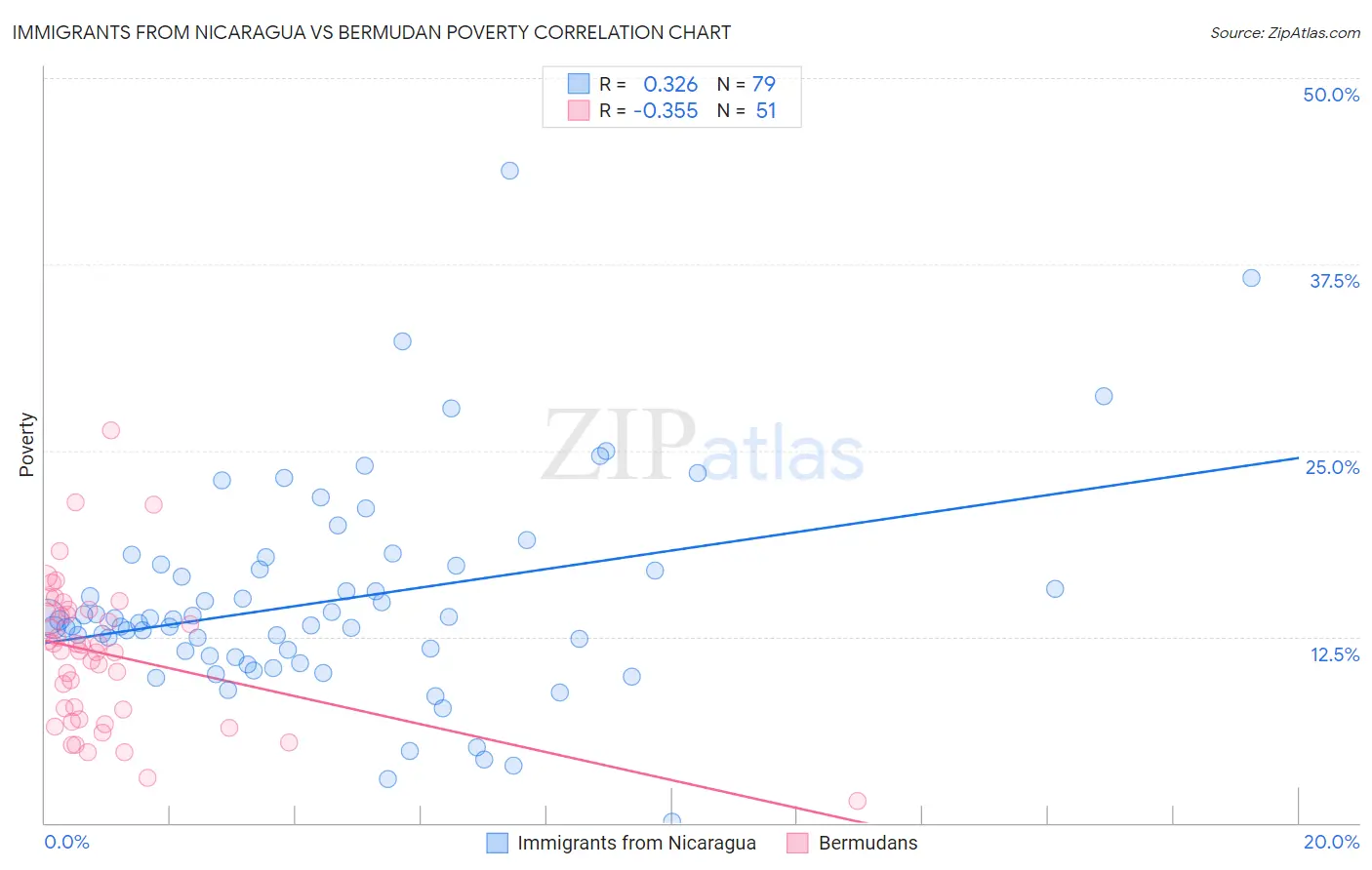 Immigrants from Nicaragua vs Bermudan Poverty