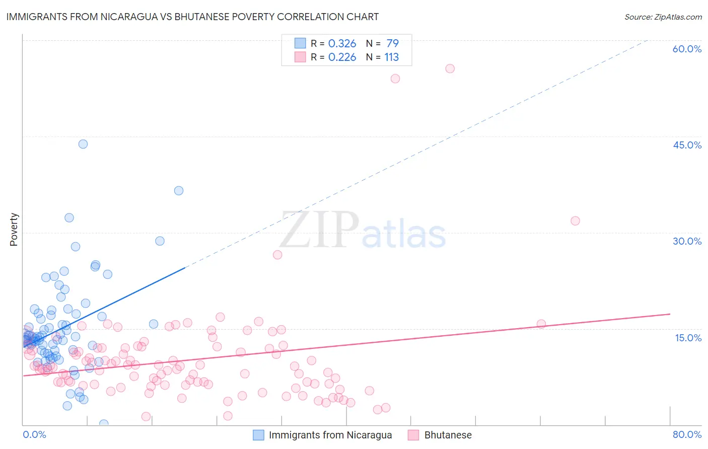 Immigrants from Nicaragua vs Bhutanese Poverty