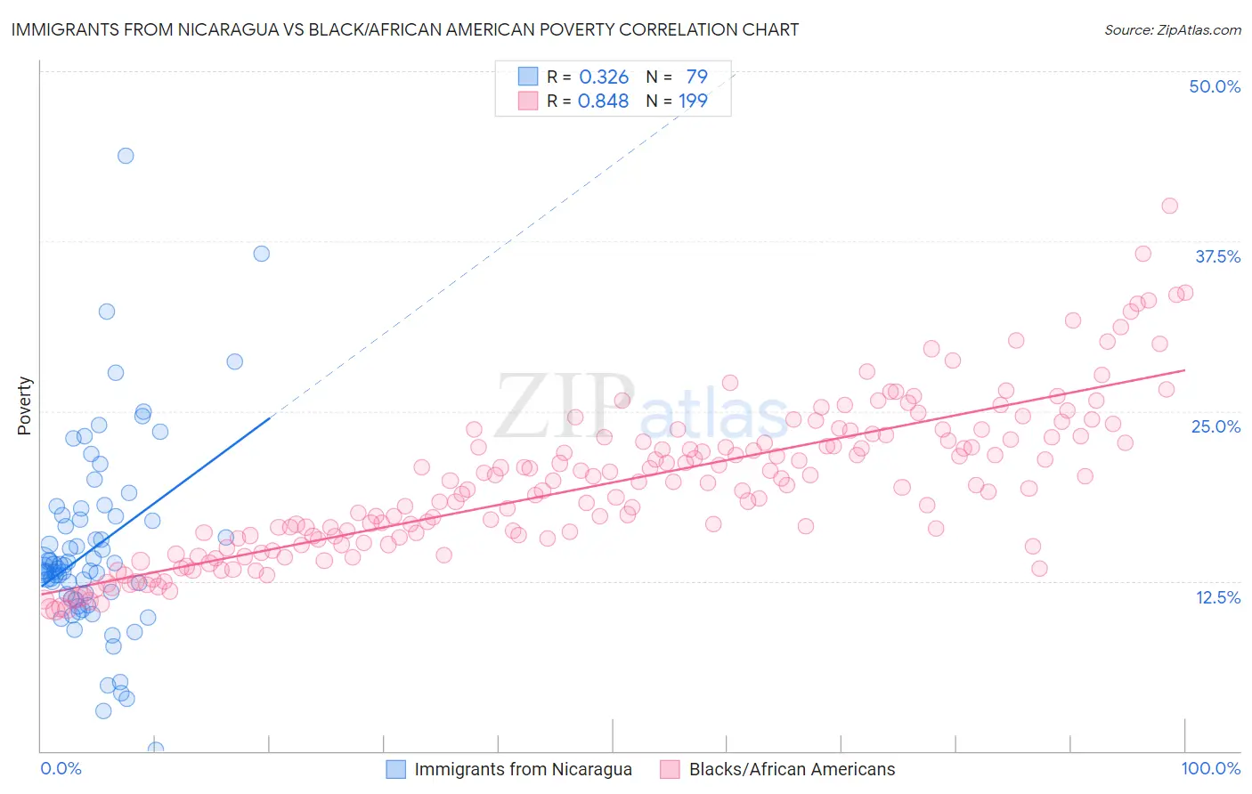 Immigrants from Nicaragua vs Black/African American Poverty