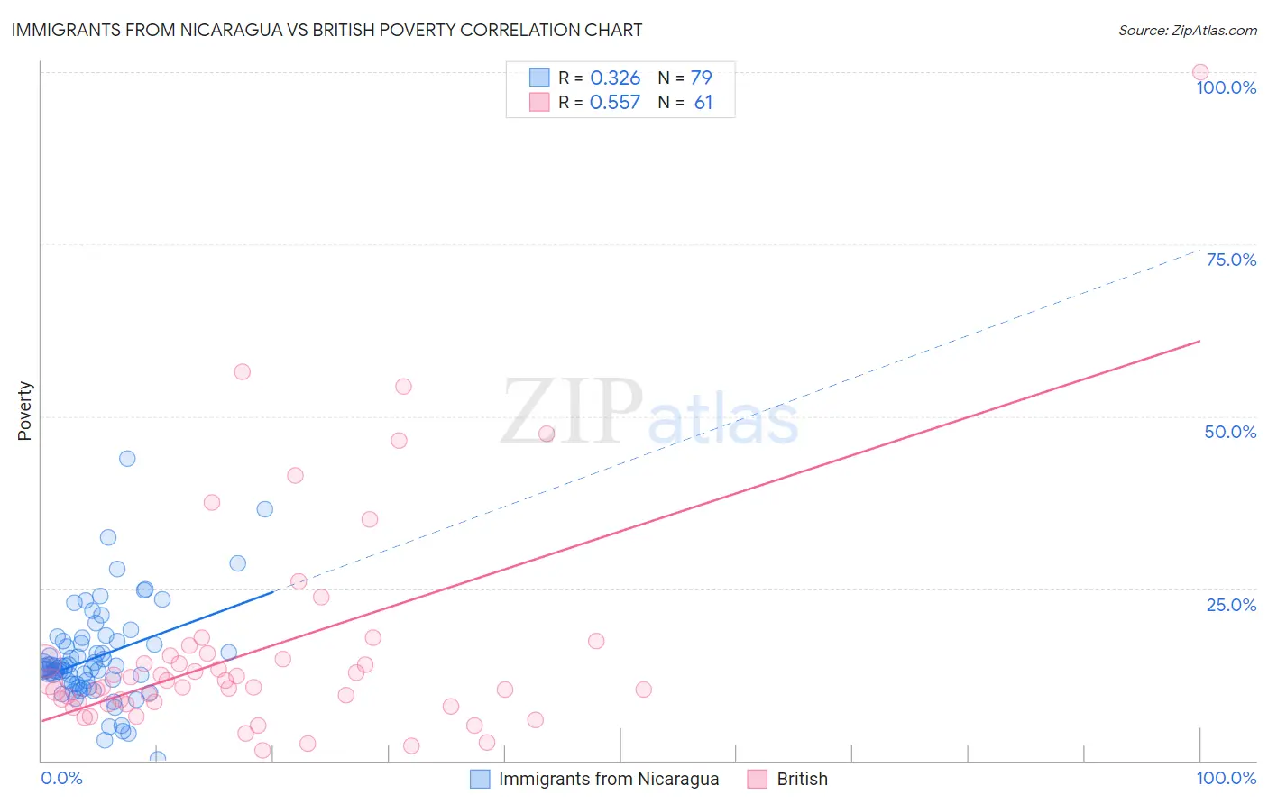 Immigrants from Nicaragua vs British Poverty