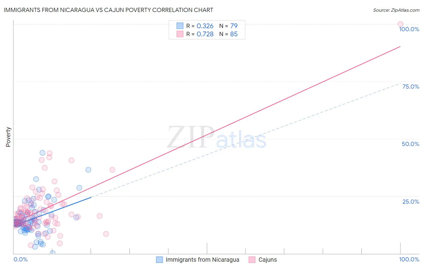 Immigrants from Nicaragua vs Cajun Poverty