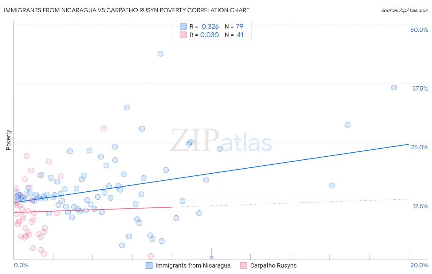 Immigrants from Nicaragua vs Carpatho Rusyn Poverty