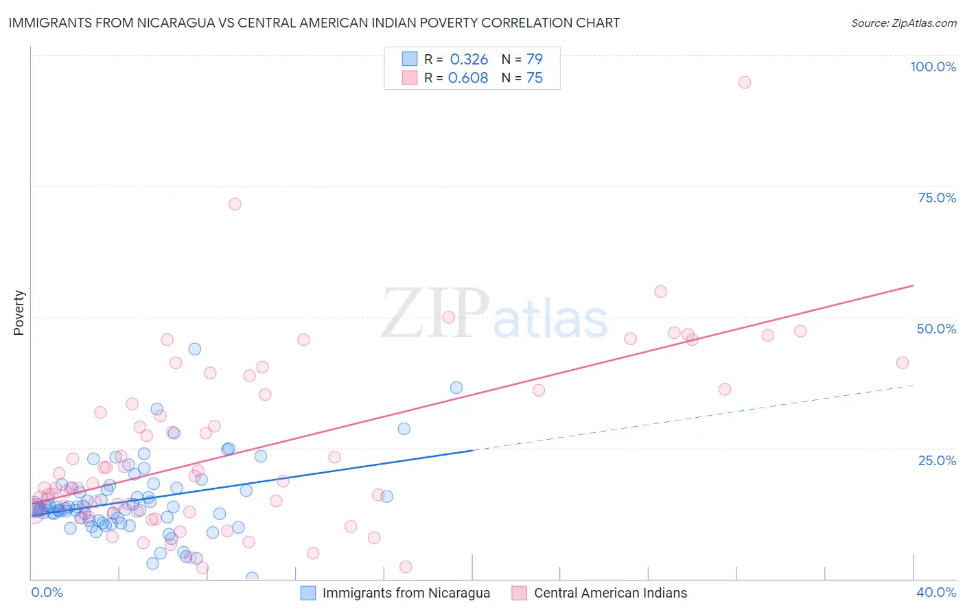 Immigrants from Nicaragua vs Central American Indian Poverty