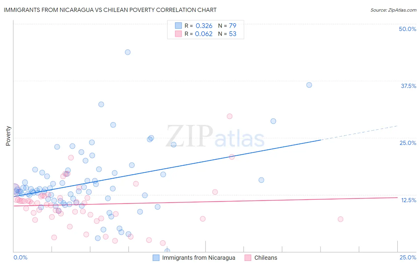 Immigrants from Nicaragua vs Chilean Poverty