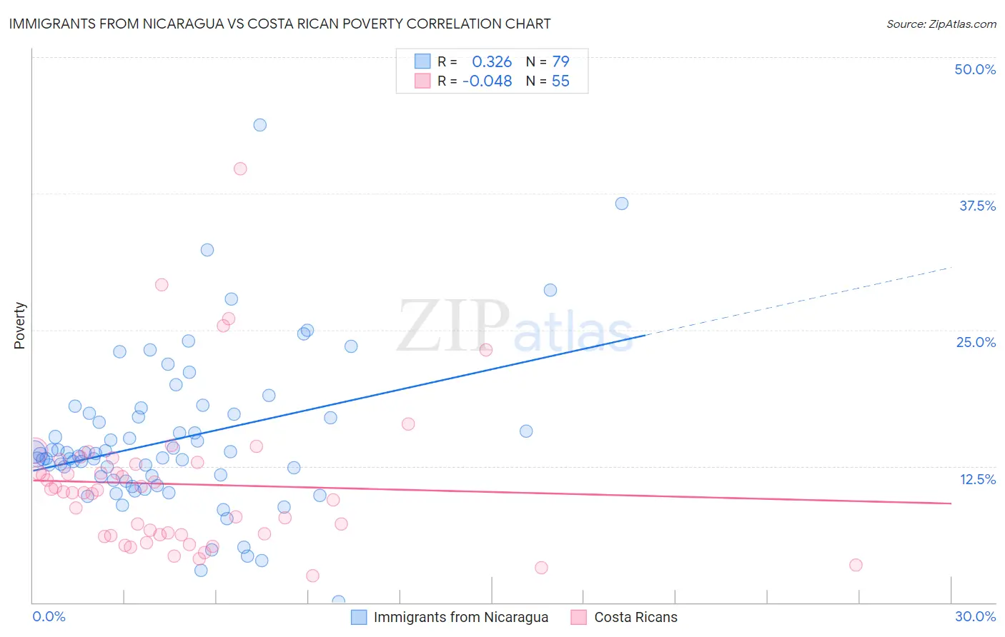 Immigrants from Nicaragua vs Costa Rican Poverty